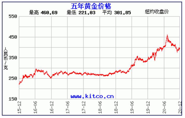 银行黄金价格，影响因素、走势与投资策略