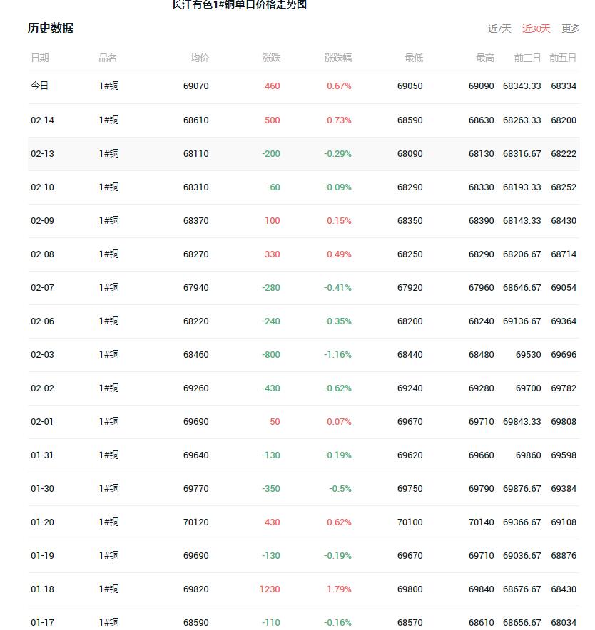 今日铜价，长江现货价格查询最新动态分析